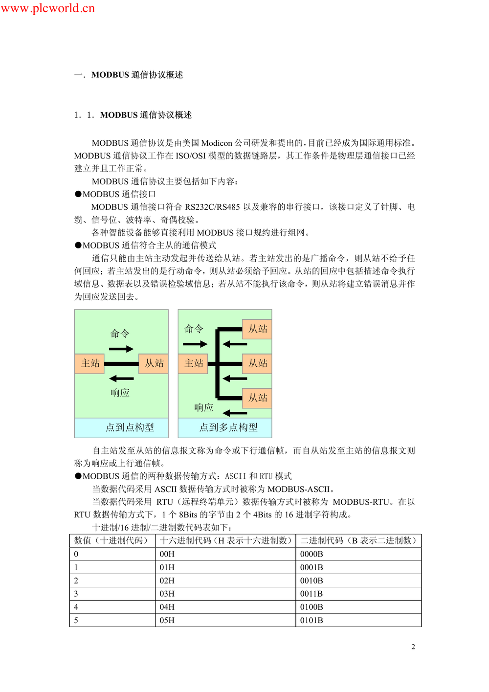ABB的IPD_MODBUS通信协议汇编.pdf-第2页.png