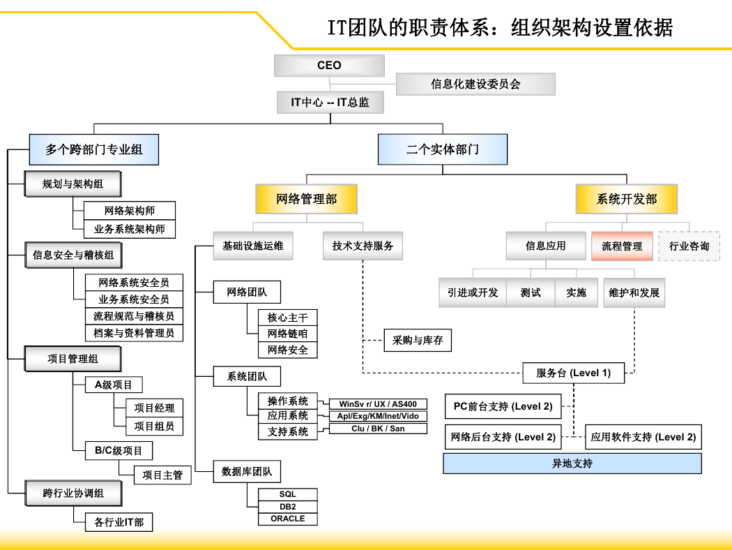 IT组织架构方案.ppt