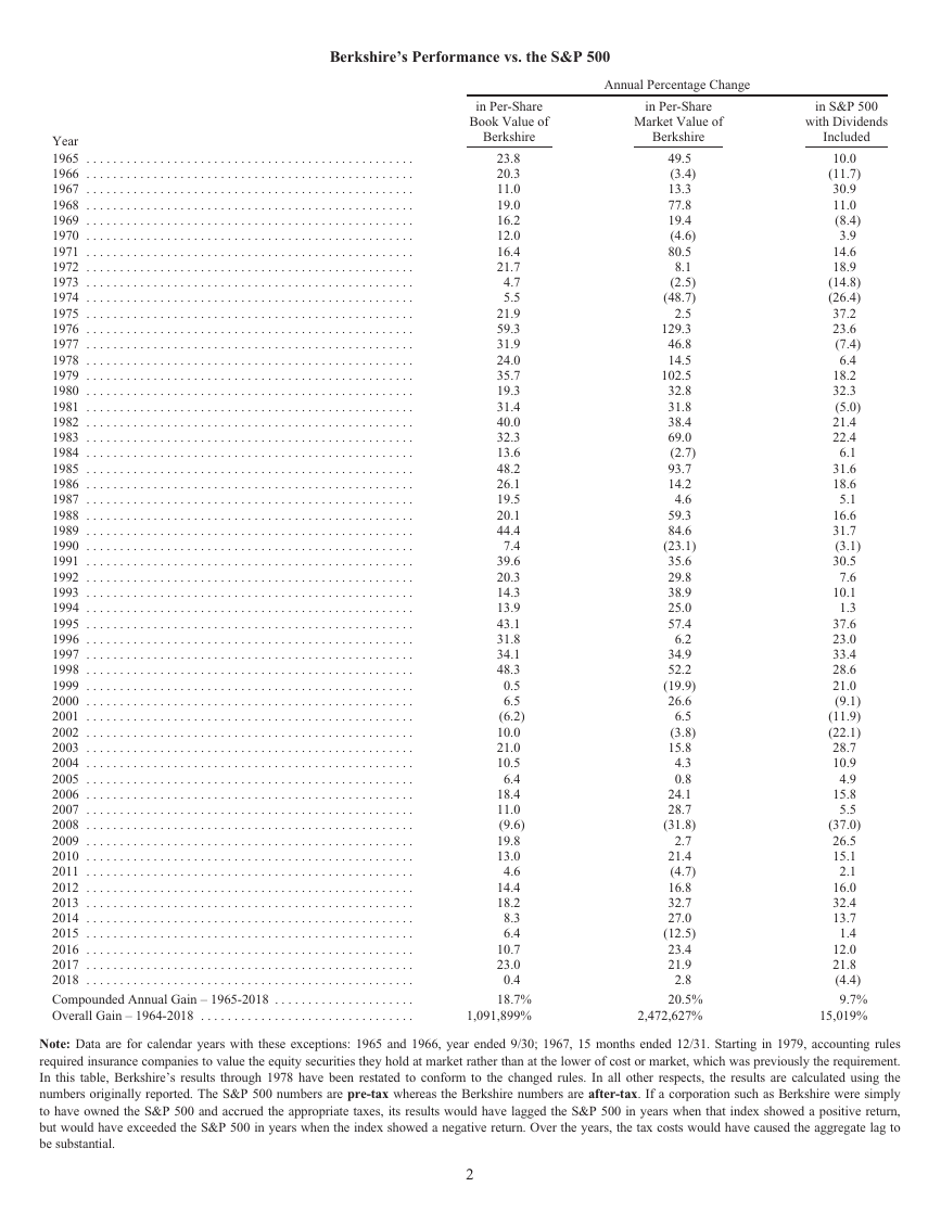 巴菲特致股东的公开信 - 2018.pdf
